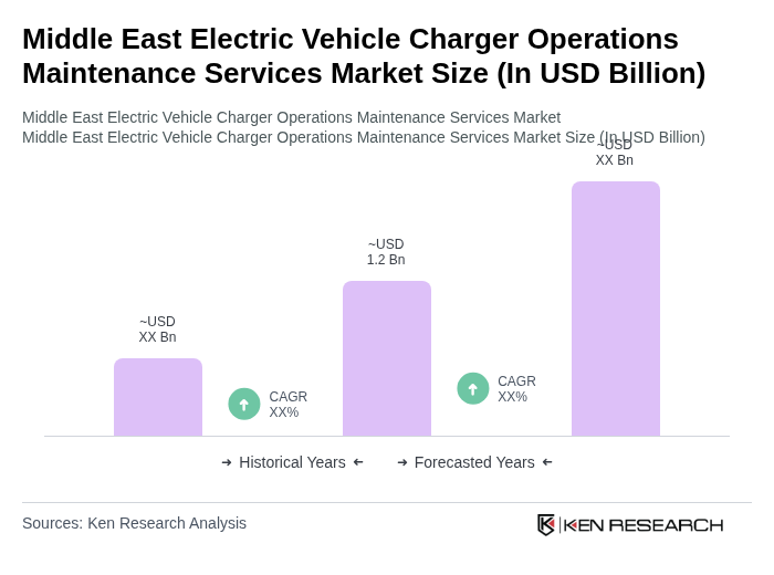 Middle East Electric Vehicle Charger Operations Maintenance Services Market Size